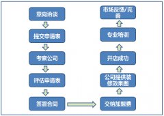 净水器加盟流程图