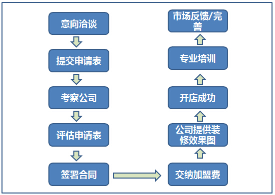 加盟流程图