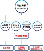 做净水器代理得多少钱