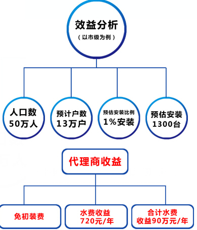 净水器代理得多少钱 净水器代理得多少钱
