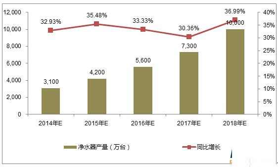 净水器加盟利润大不大