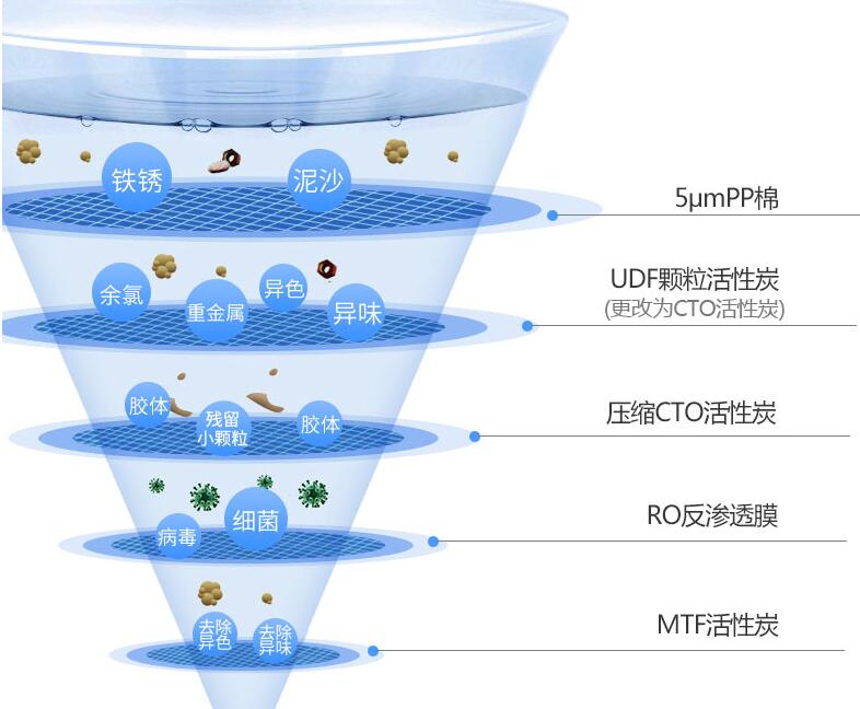 净水器净化作用